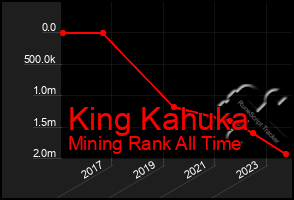 Total Graph of King Kahuka