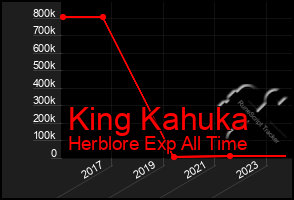 Total Graph of King Kahuka