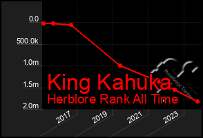 Total Graph of King Kahuka