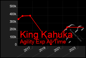 Total Graph of King Kahuka