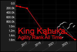 Total Graph of King Kahuka