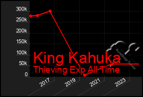 Total Graph of King Kahuka