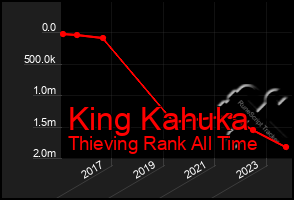 Total Graph of King Kahuka