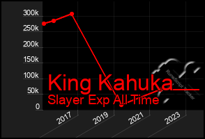 Total Graph of King Kahuka