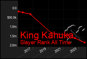 Total Graph of King Kahuka