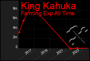 Total Graph of King Kahuka