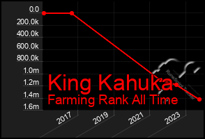 Total Graph of King Kahuka