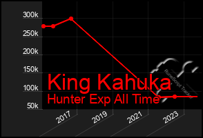 Total Graph of King Kahuka