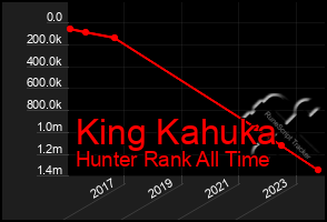 Total Graph of King Kahuka