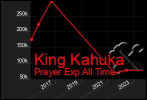 Total Graph of King Kahuka