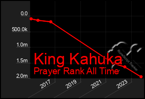 Total Graph of King Kahuka