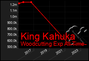 Total Graph of King Kahuka