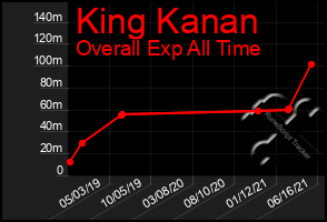 Total Graph of King Kanan