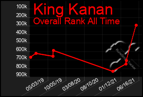 Total Graph of King Kanan