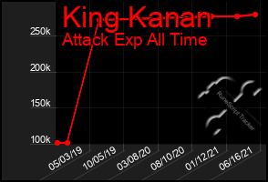 Total Graph of King Kanan