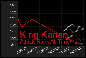 Total Graph of King Kanan