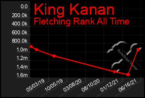 Total Graph of King Kanan