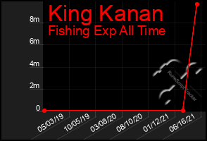 Total Graph of King Kanan