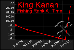 Total Graph of King Kanan