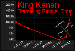 Total Graph of King Kanan