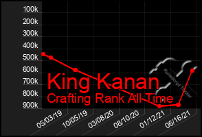 Total Graph of King Kanan