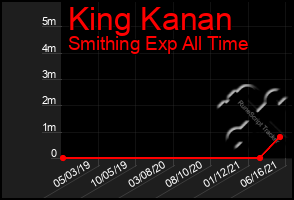 Total Graph of King Kanan