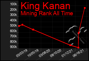 Total Graph of King Kanan