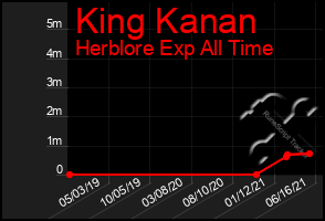 Total Graph of King Kanan