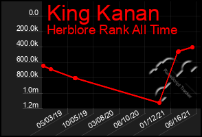 Total Graph of King Kanan