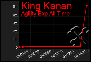 Total Graph of King Kanan