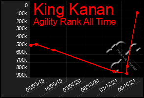 Total Graph of King Kanan