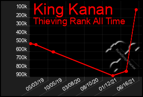 Total Graph of King Kanan