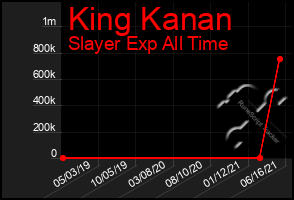 Total Graph of King Kanan