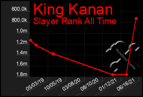 Total Graph of King Kanan