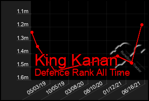 Total Graph of King Kanan