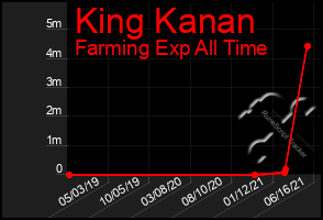 Total Graph of King Kanan