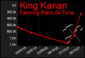 Total Graph of King Kanan