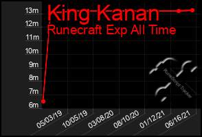 Total Graph of King Kanan