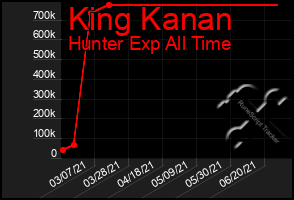 Total Graph of King Kanan