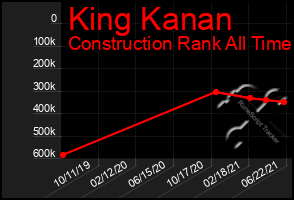 Total Graph of King Kanan