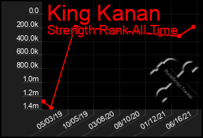 Total Graph of King Kanan