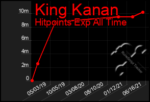 Total Graph of King Kanan