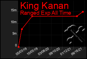 Total Graph of King Kanan