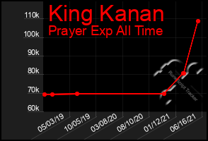 Total Graph of King Kanan