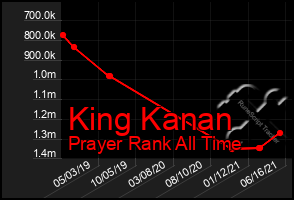 Total Graph of King Kanan