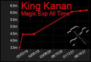 Total Graph of King Kanan