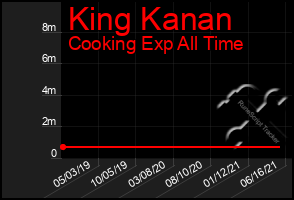 Total Graph of King Kanan