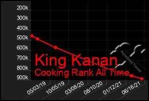 Total Graph of King Kanan