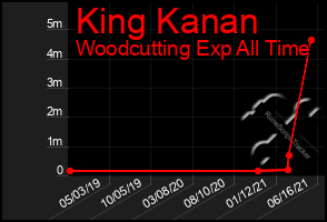 Total Graph of King Kanan