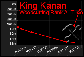 Total Graph of King Kanan